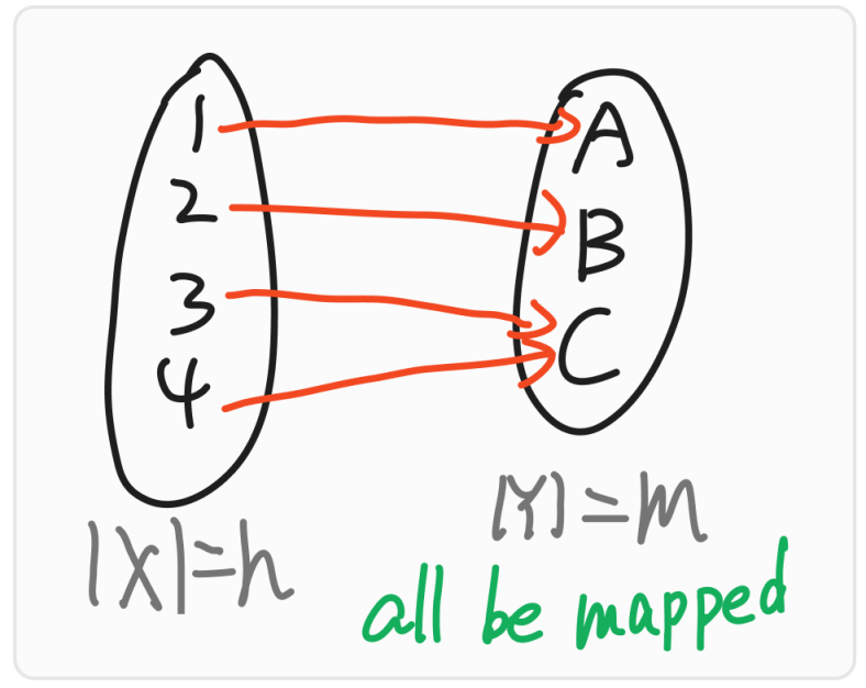 Surjective Mappings Example