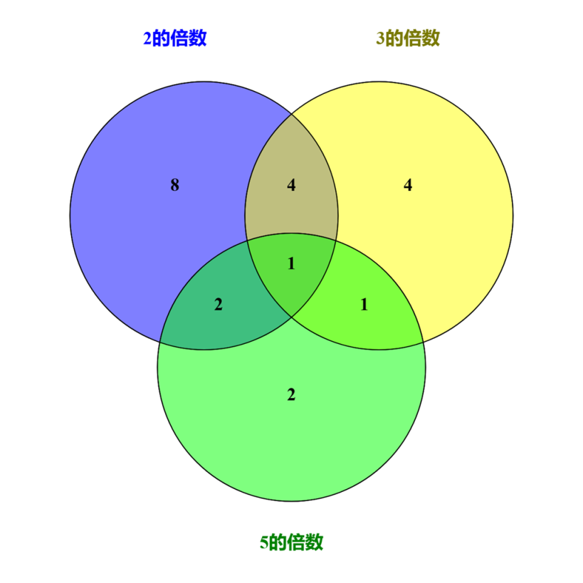 1~30范围内不同质因数因子的倍数